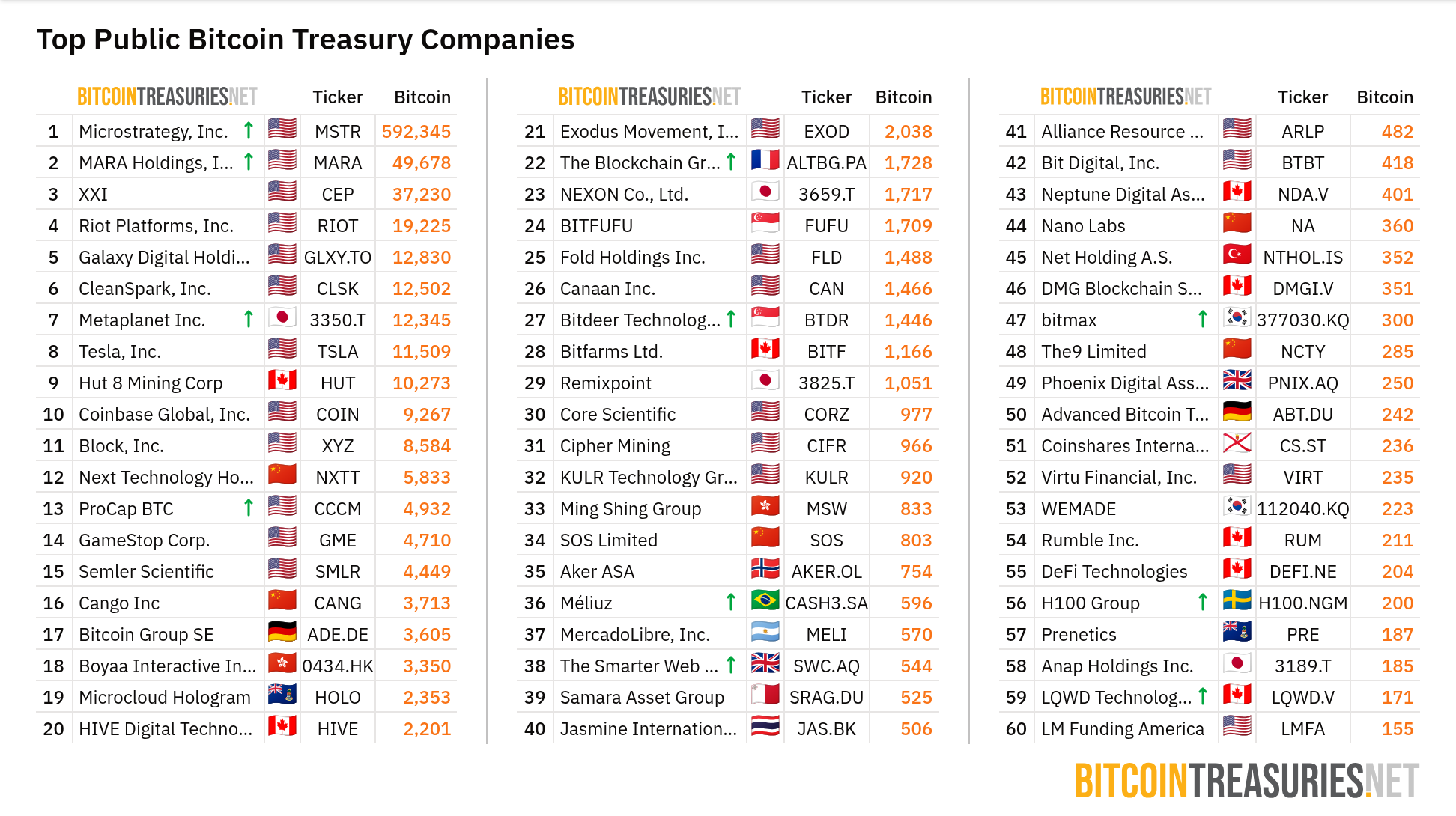 Lista de empresas públicas que poseen BTC. Fuente: BitcoinTreasuries
