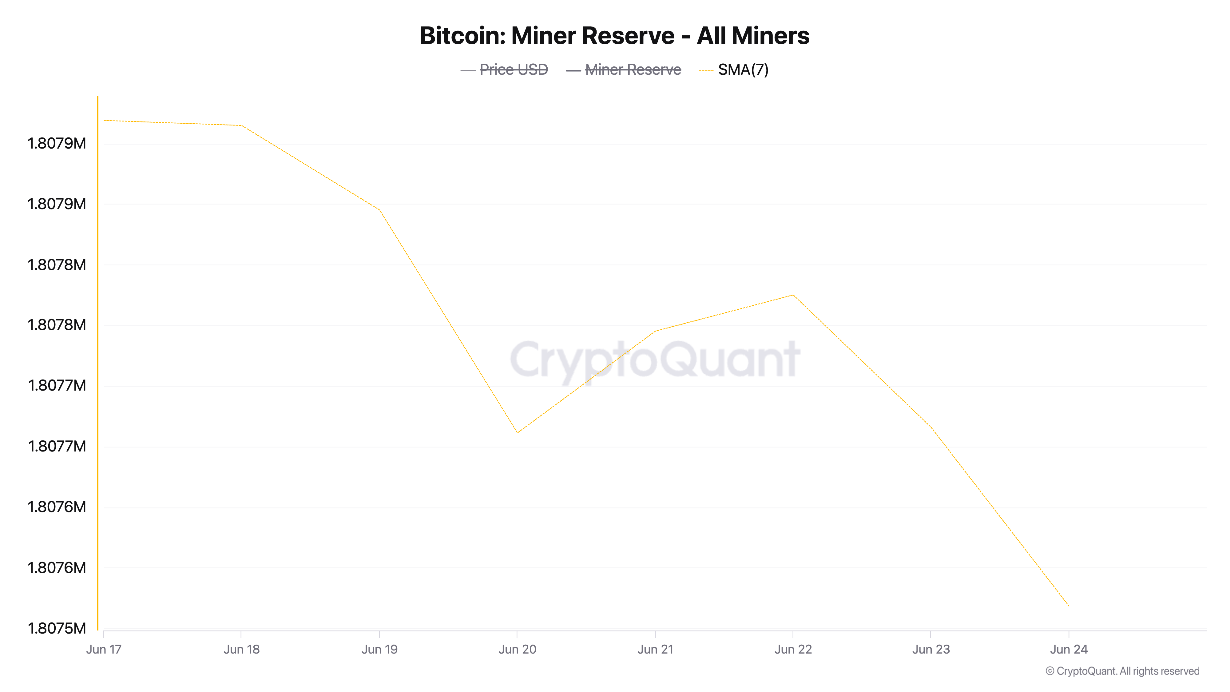 Reserva de Mineros de BTC.