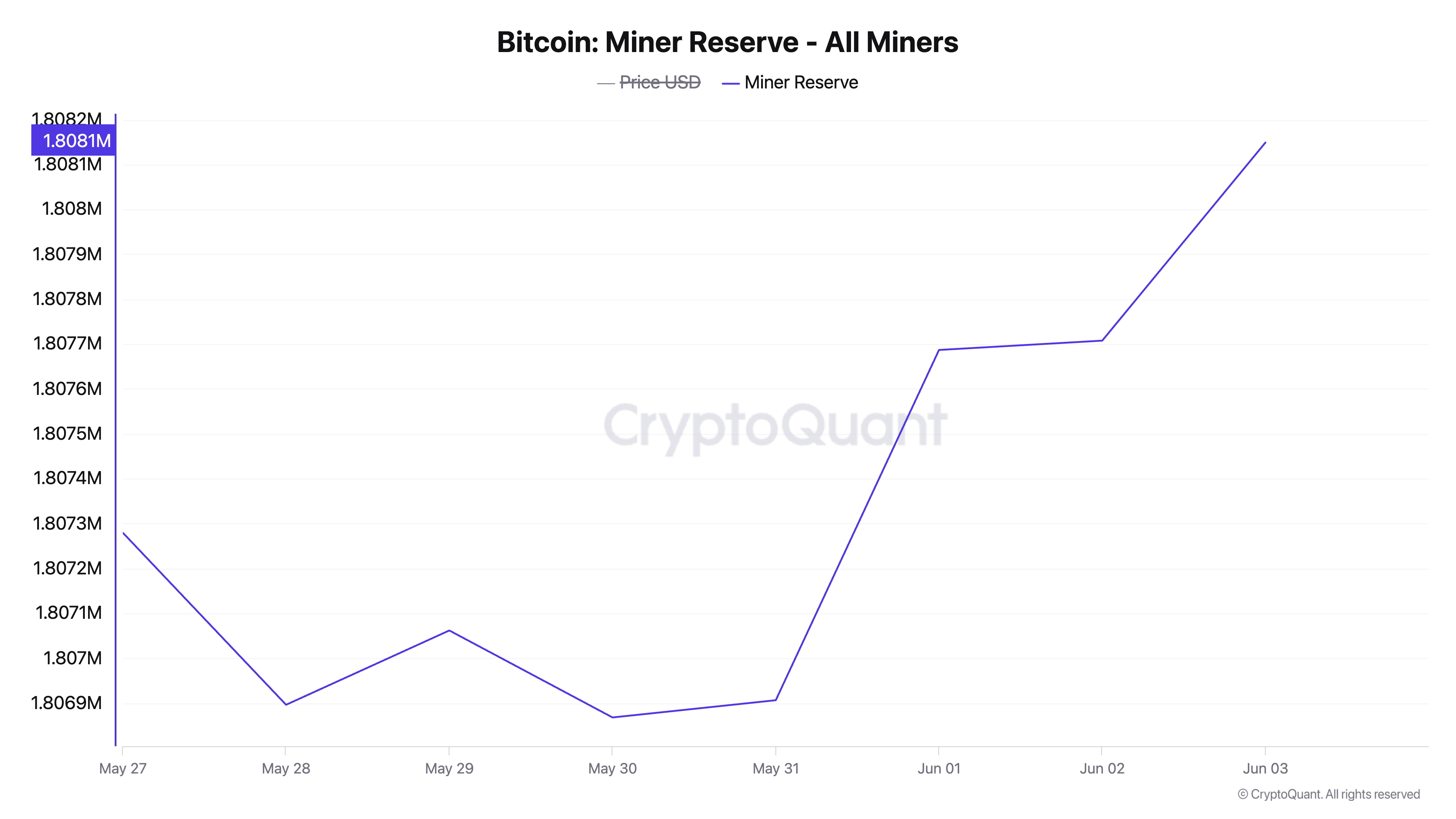 Reserva de Mineros de BTC.