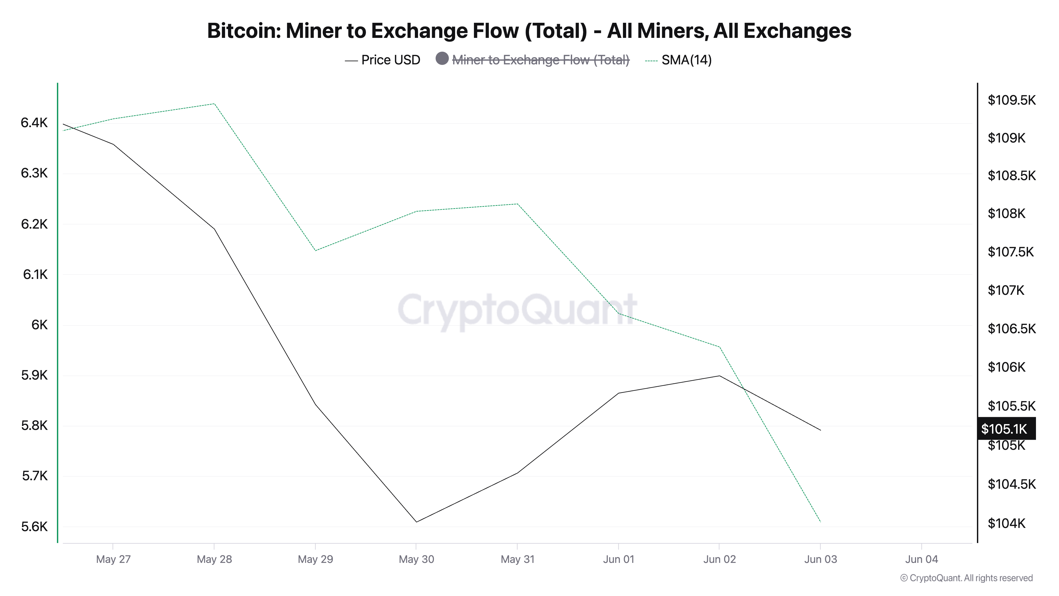 Flujo de BTC de Mineros a Exchanges.