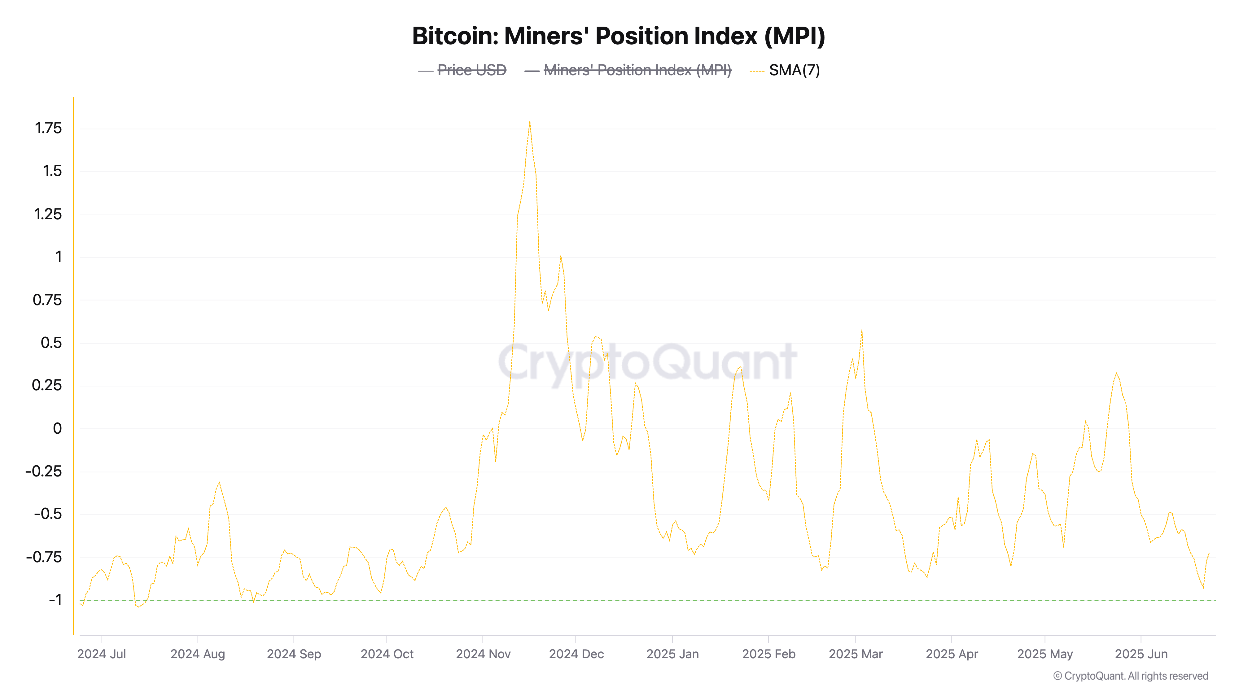 Bitcoin: Índice de Posición de Mineros.