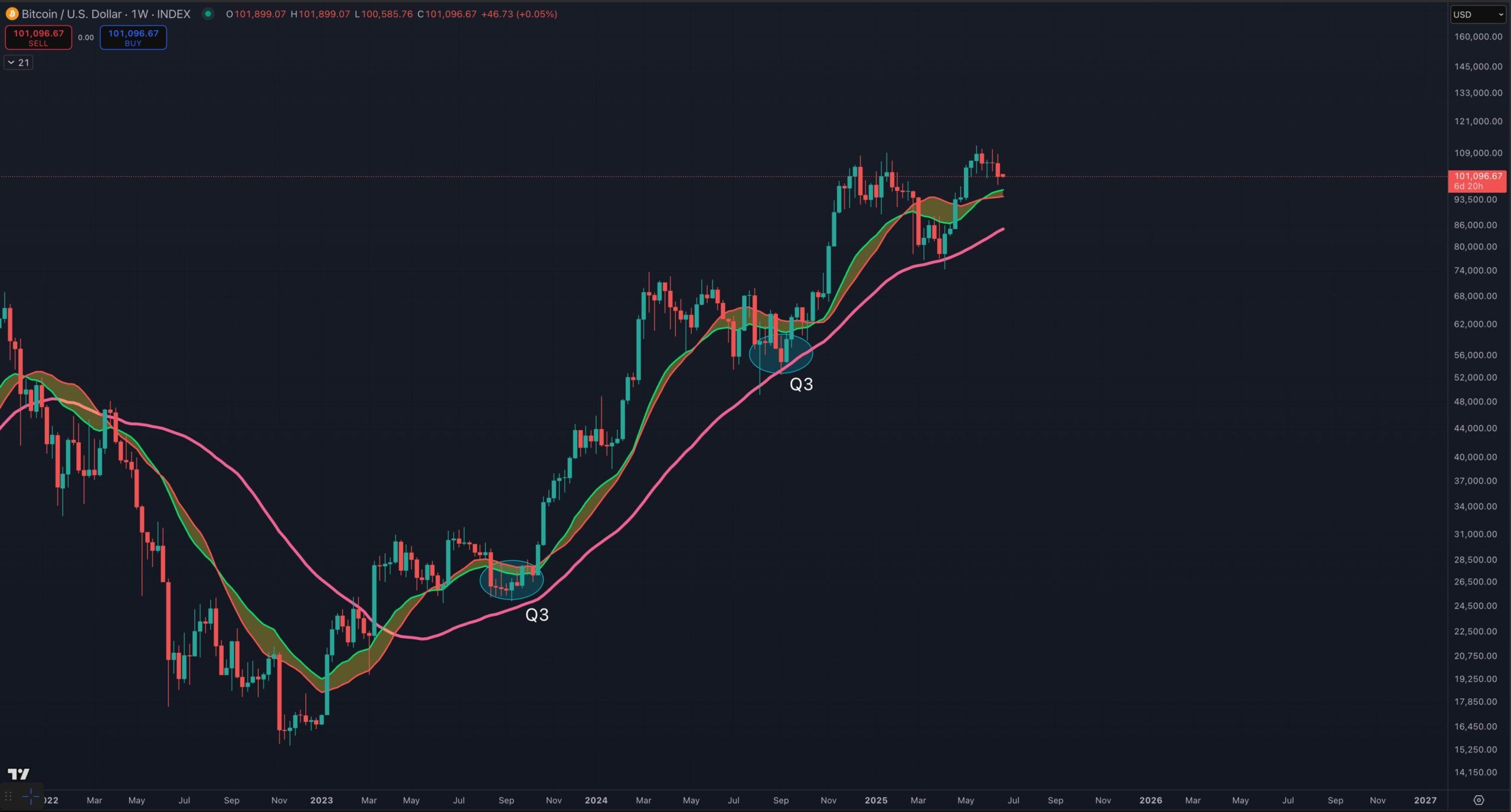 Predicción del Precio de Bitcoin en el T3 2025