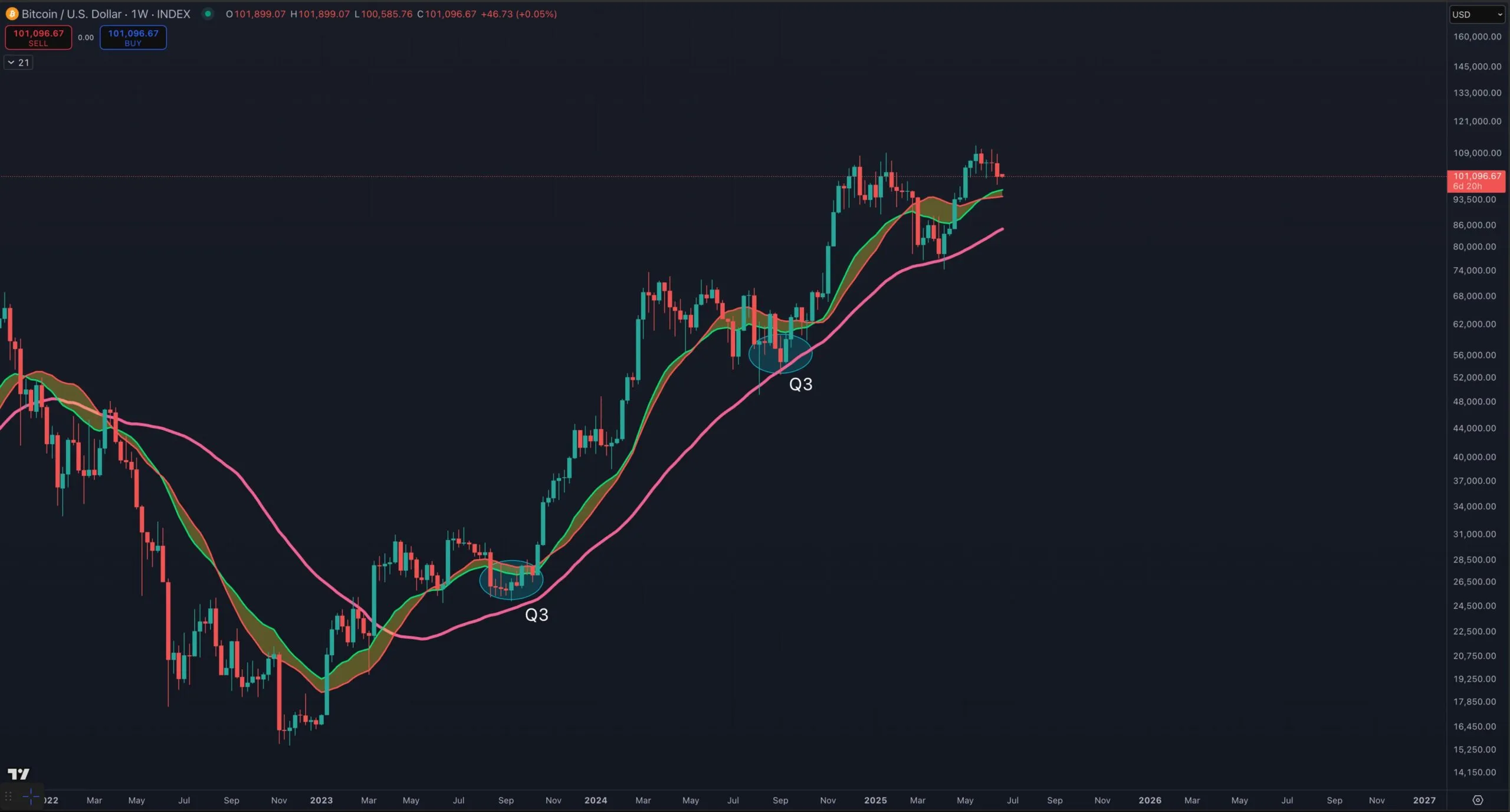 Predicción del Precio de Bitcoin en el T3 2025