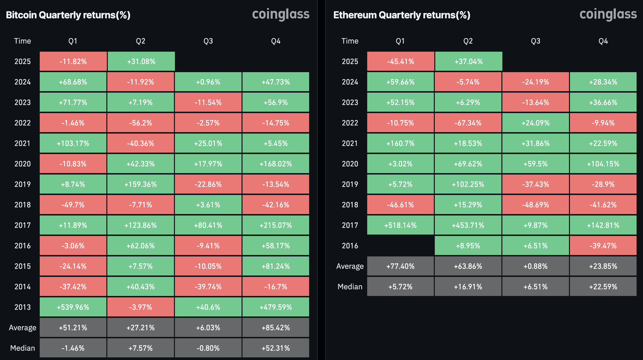 Retornos Trimestrales de Bitcoin. Fuente: Coinglass