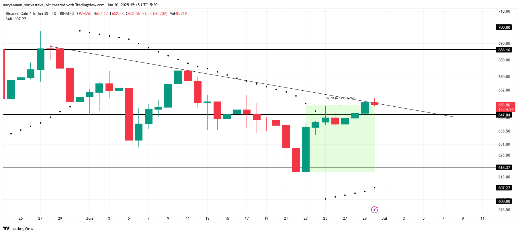 Análisis de Precio de BNB.