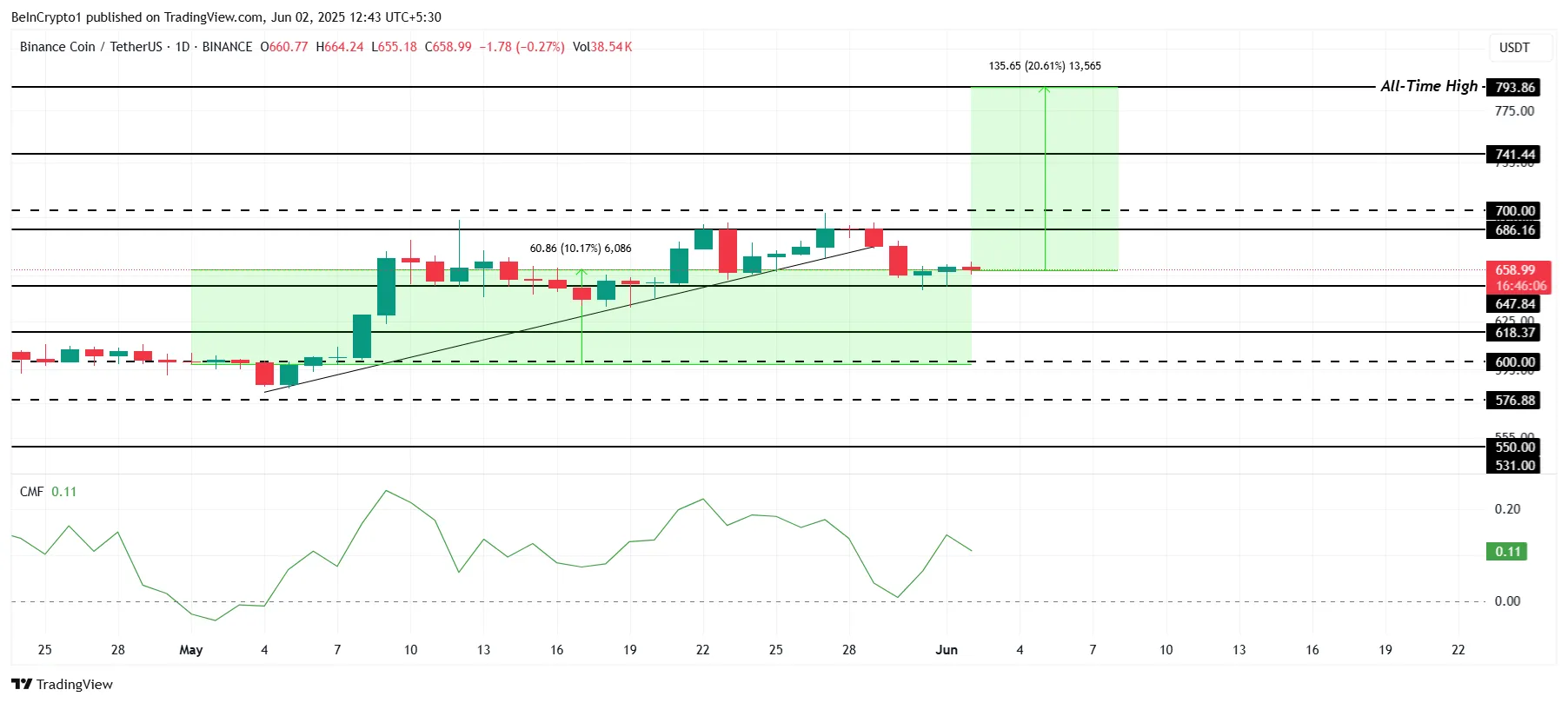 Análisis de Precio de BNB.