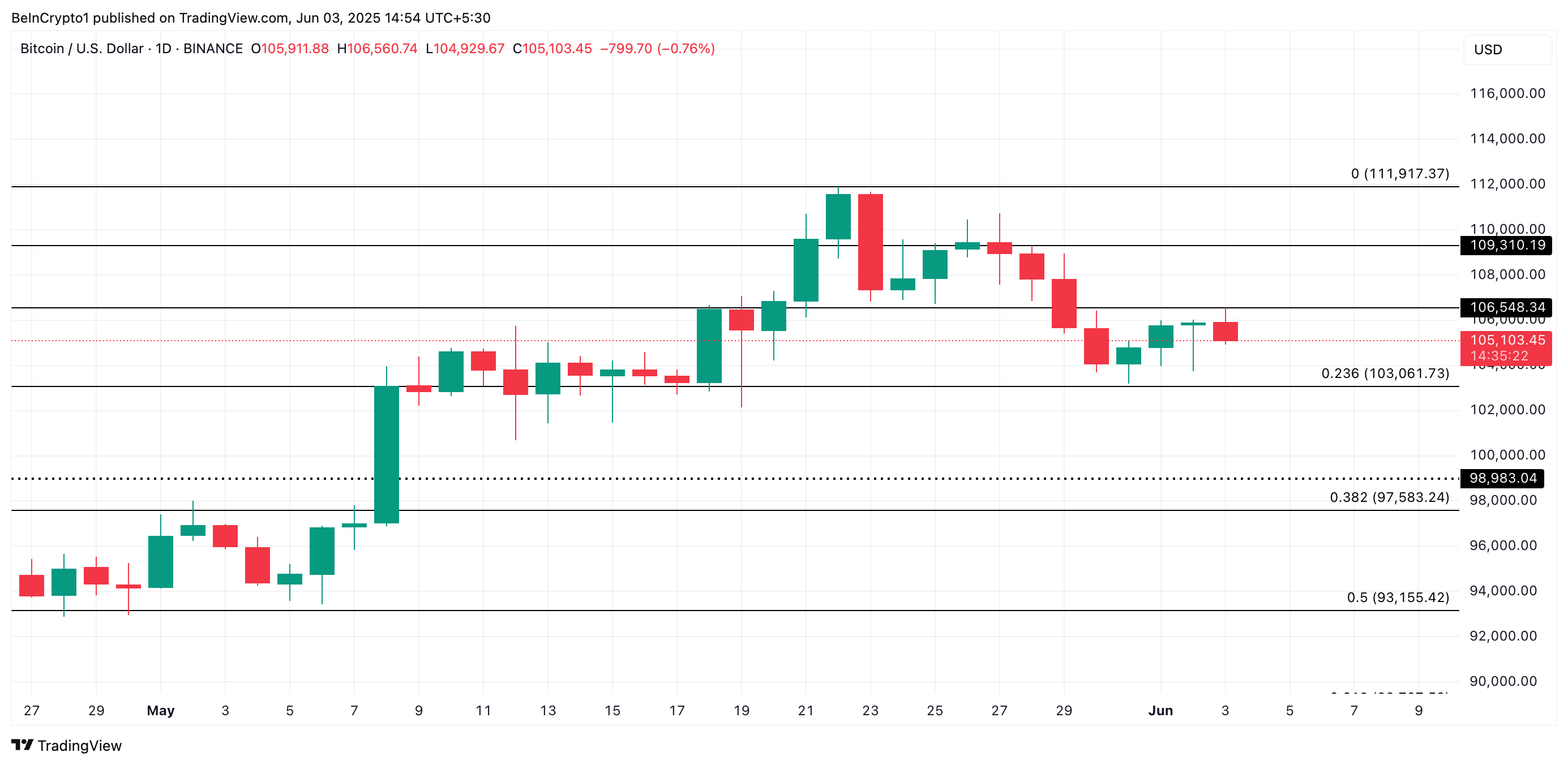 Análisis de Precio de BTC
