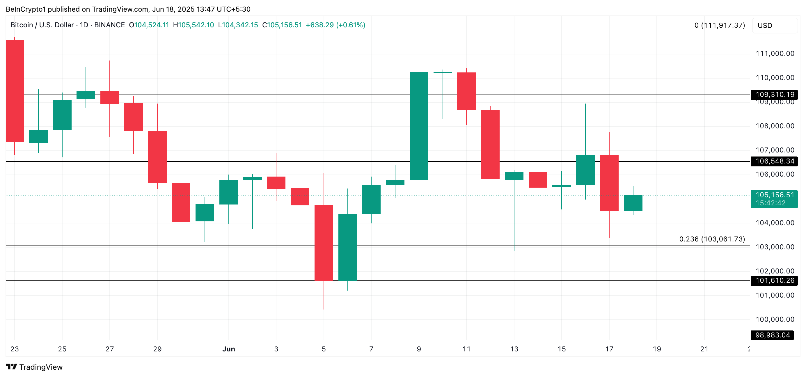 Análisis de Precio de BTC