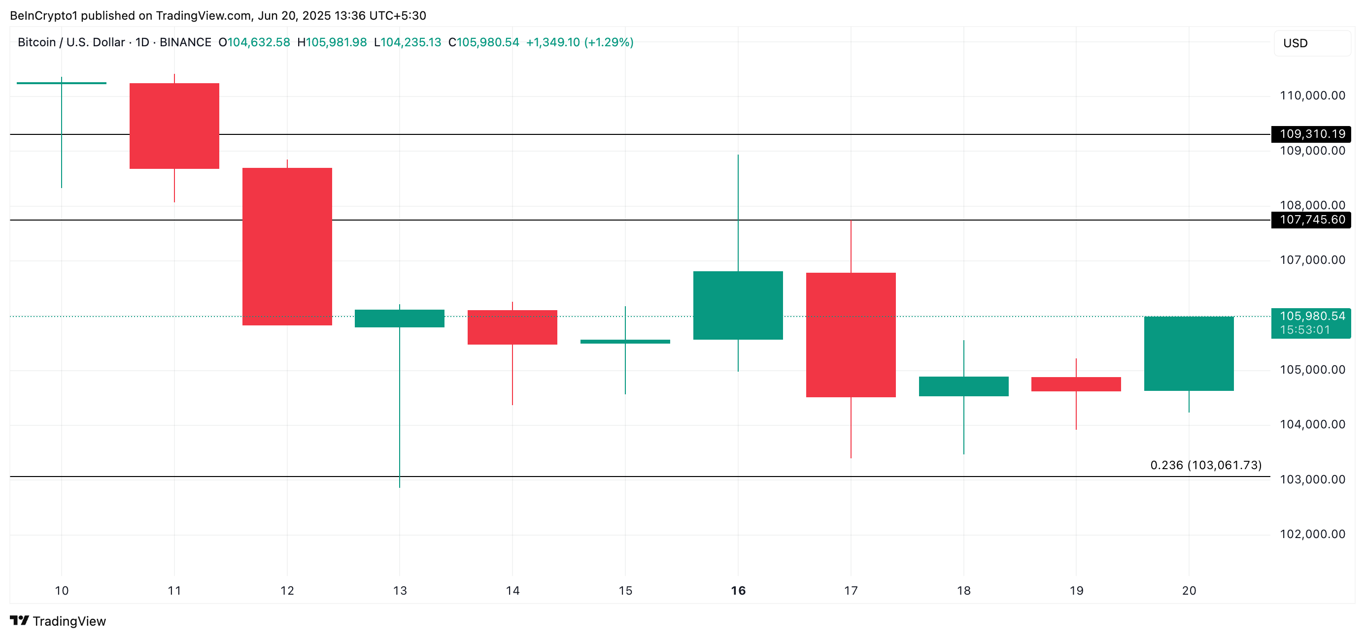 Análisis de precio de BTC.