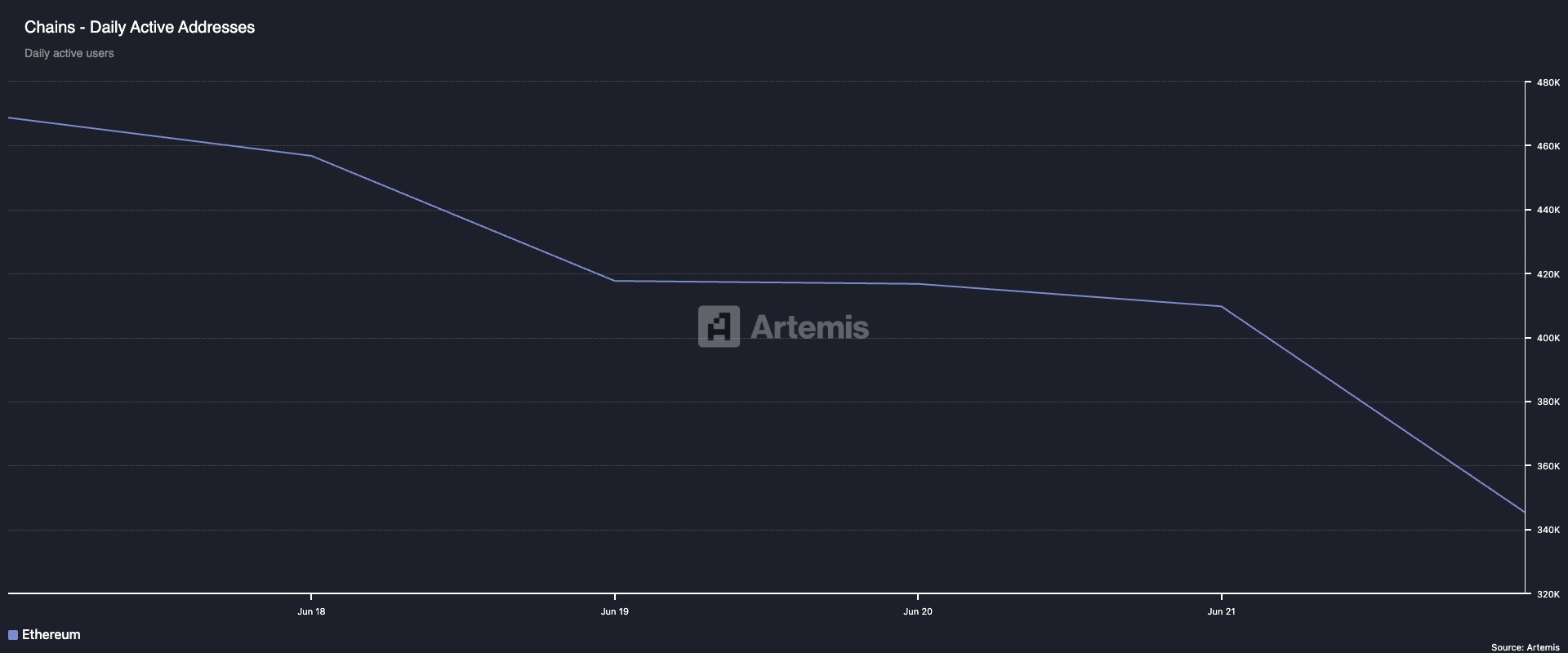 Direcciones Activas Diarias de Ethereum.