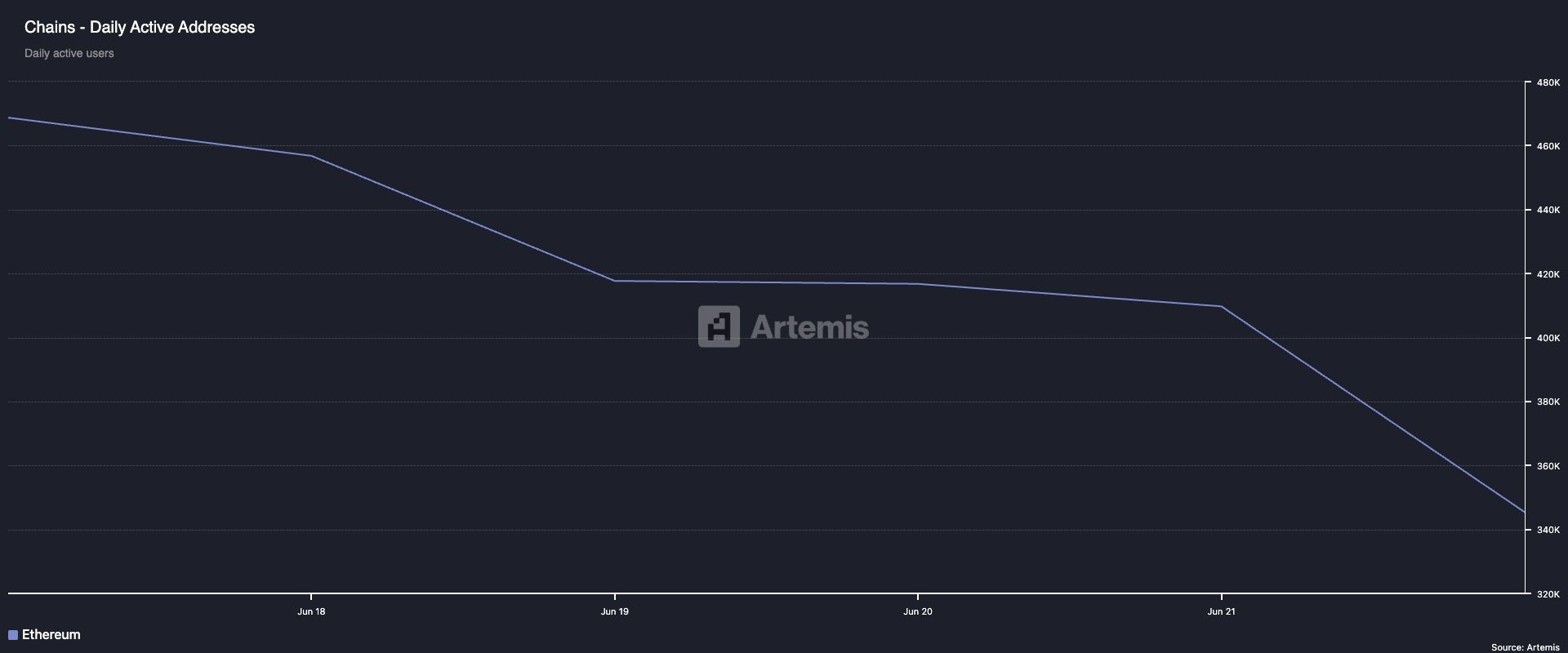 Direcciones Activas Diarias de Ethereum.