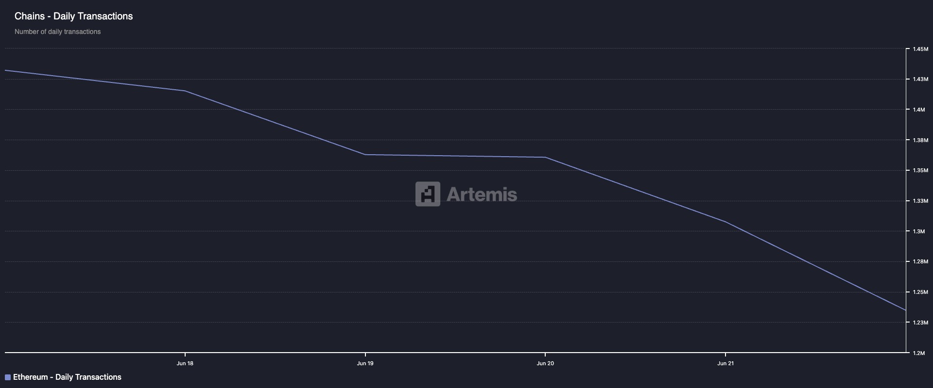 Recuento de Transacciones de Ethereum.