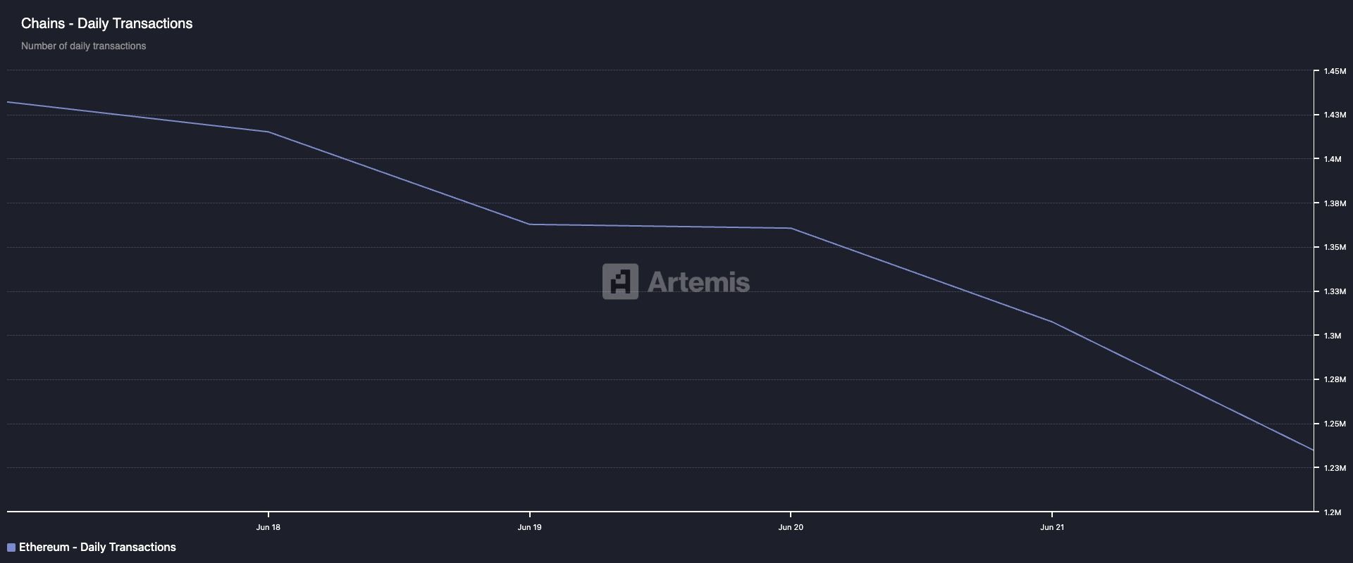 Recuento de Transacciones de Ethereum.