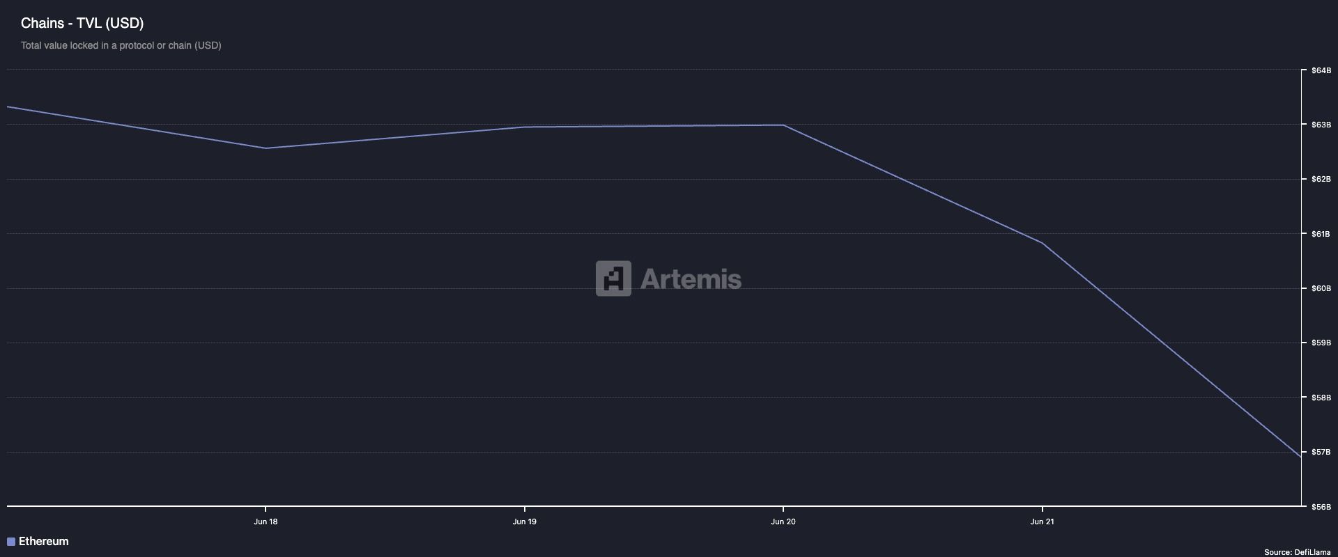 TVL de Ethereum