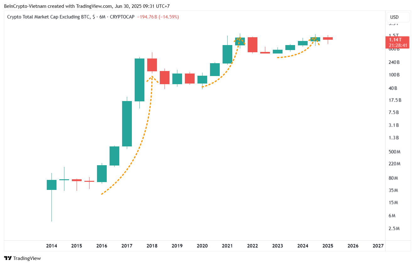 Capitalización Total del Mercado Excluyendo BTC. Fuente: TradingView.