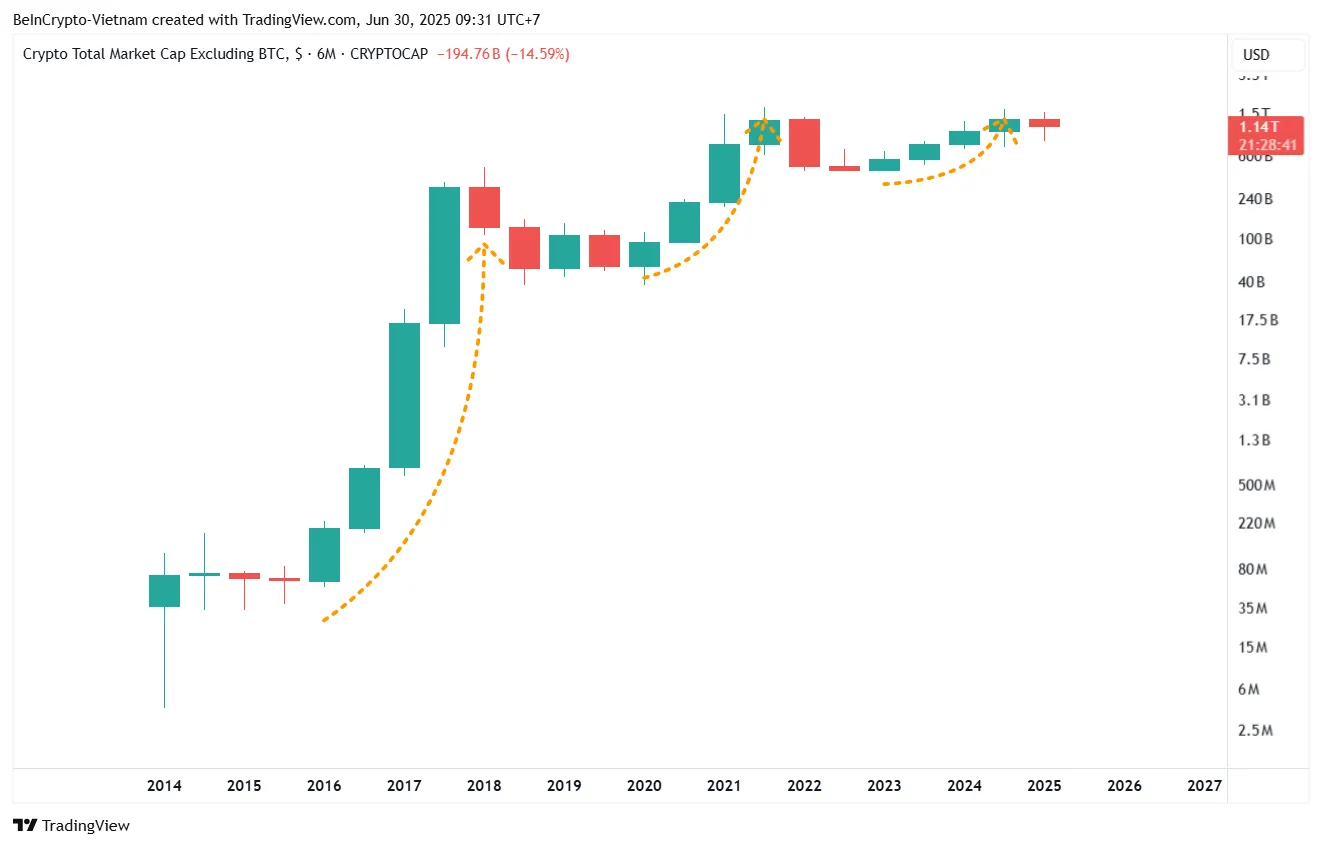 Capitalización Total del Mercado Excluyendo BTC. Fuente: TradingView.