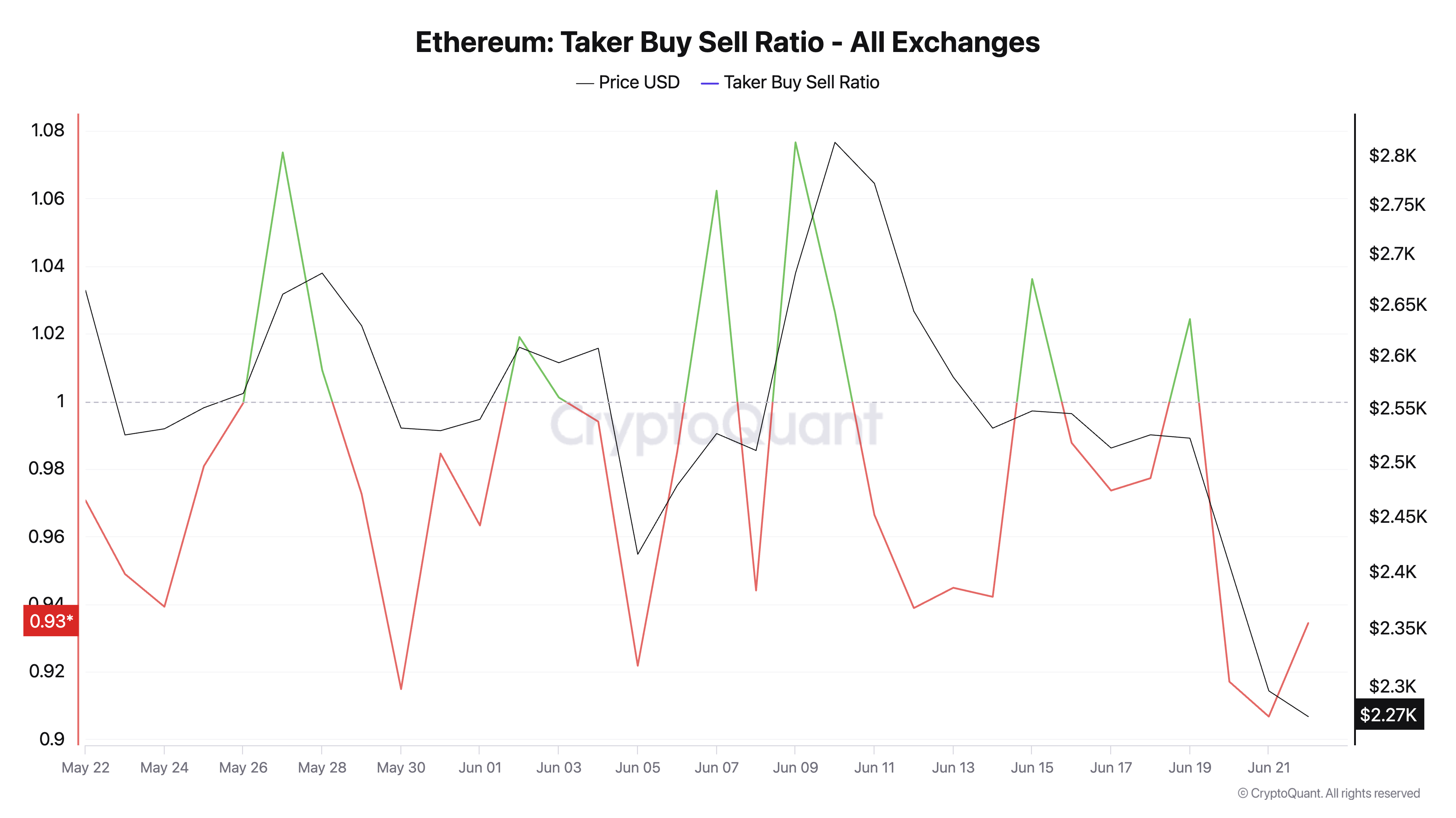 Ratio de Compra/Venta de Tomadores de Ethereum.