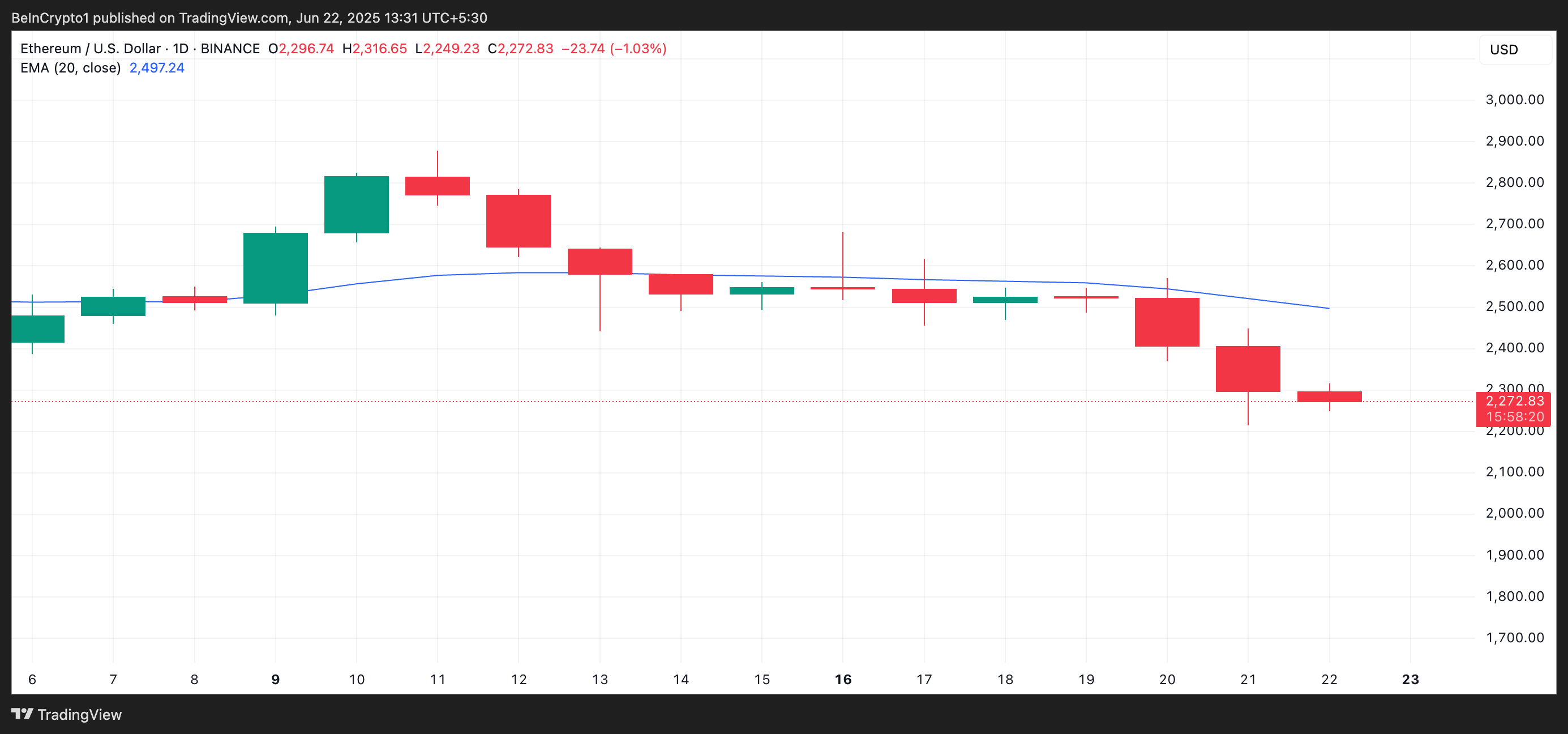 EMA de 20 días de ETH