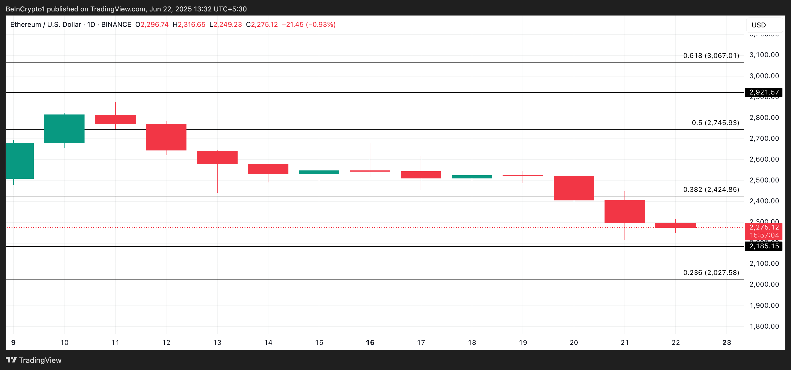 Análisis de Precio de ETH.