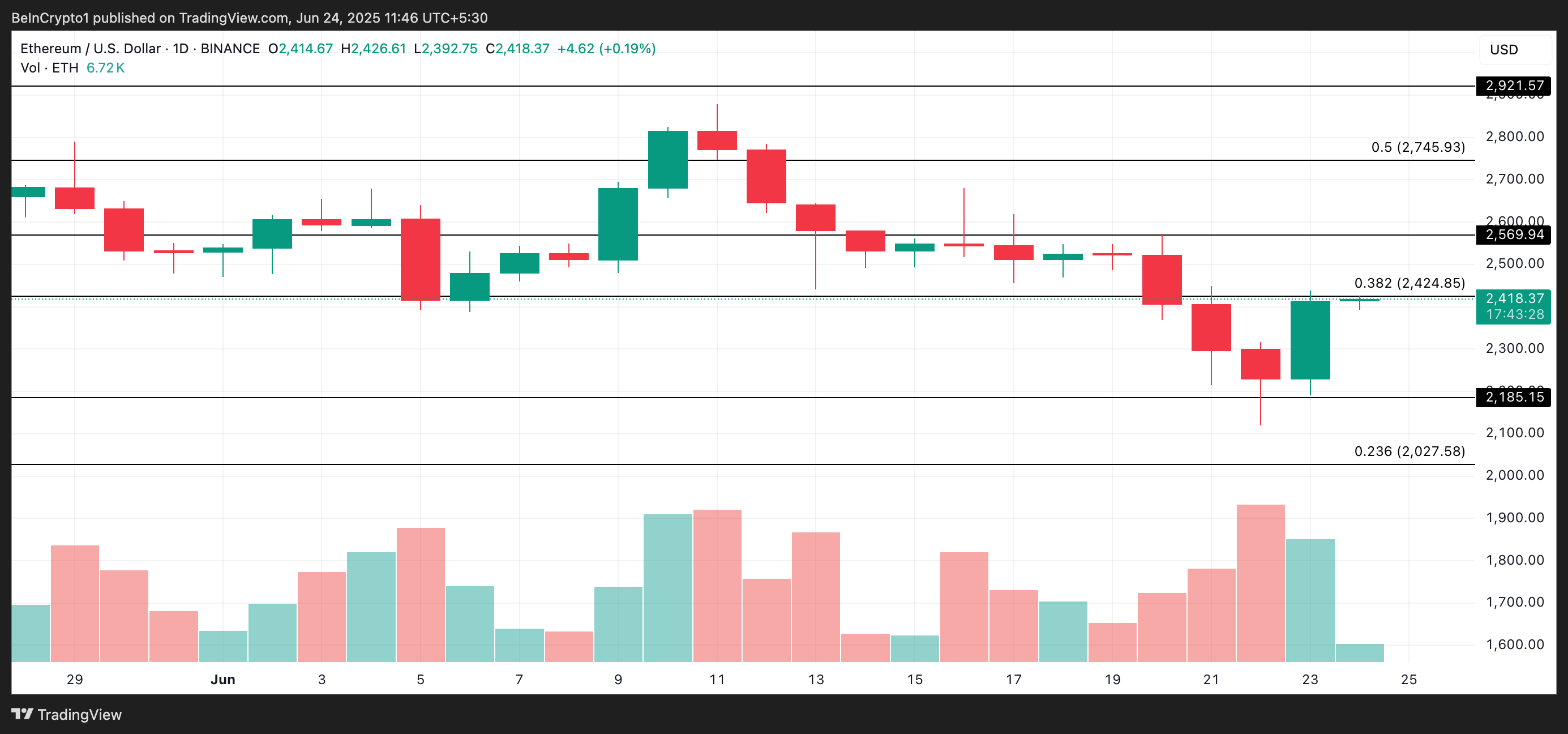 Análisis de Precio de Ethereum
