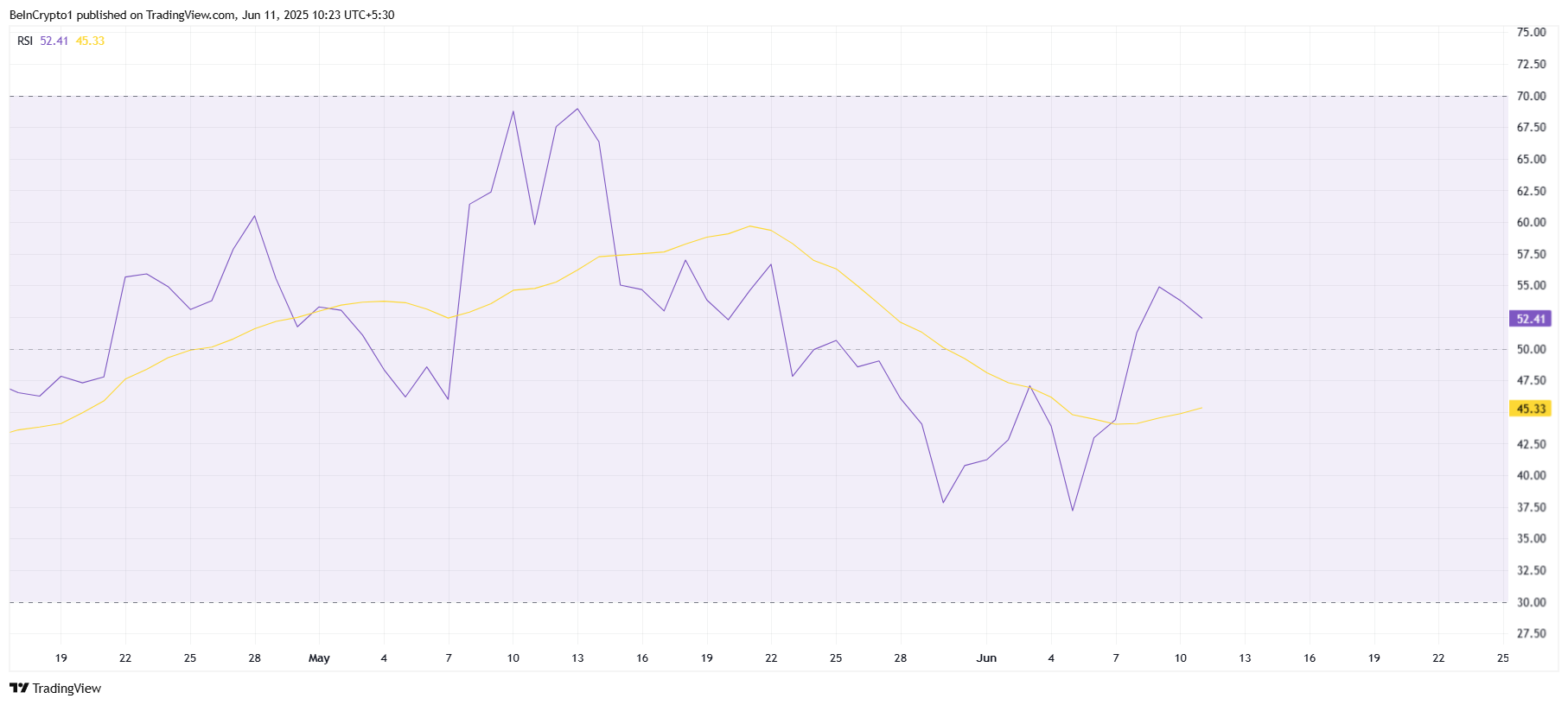RSI de XRP
