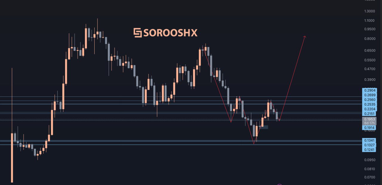 Análisis técnico y pronóstico de precio de SEI. Fuente: Soroush Osivand