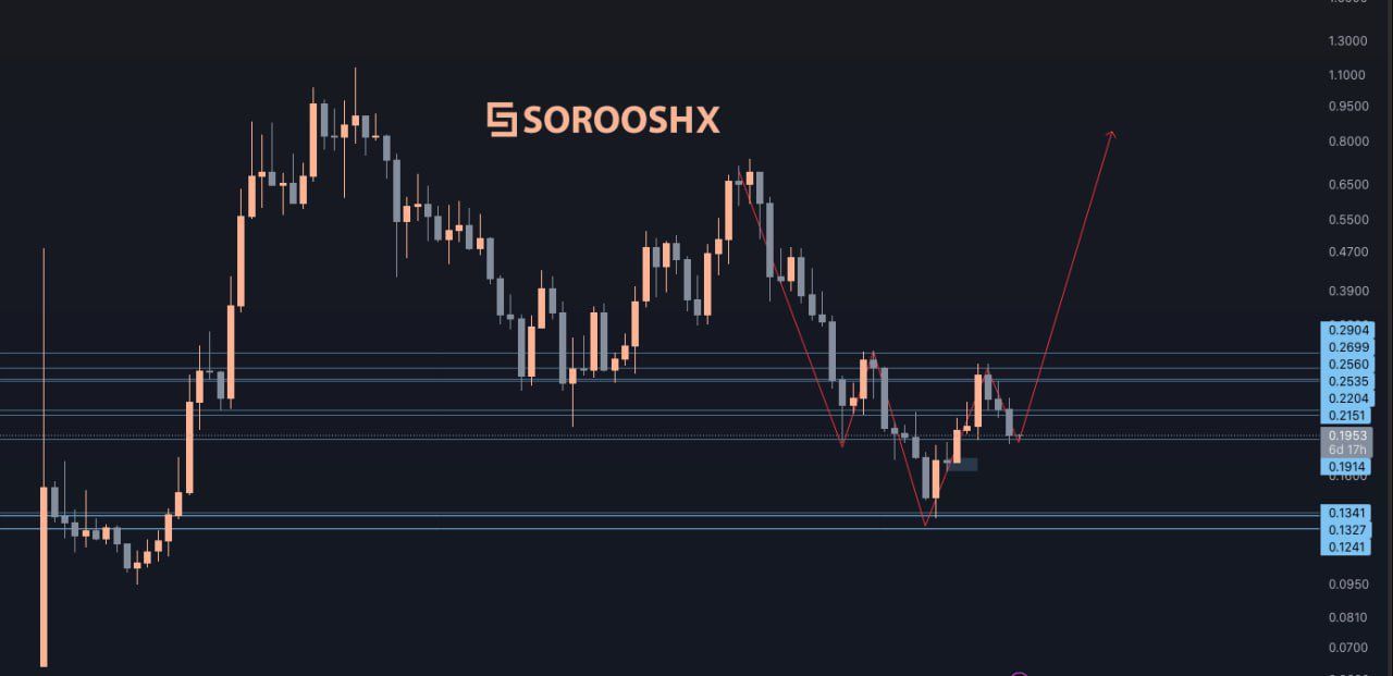 Análisis técnico y pronóstico de precio de SEI. Fuente: Soroush Osivand