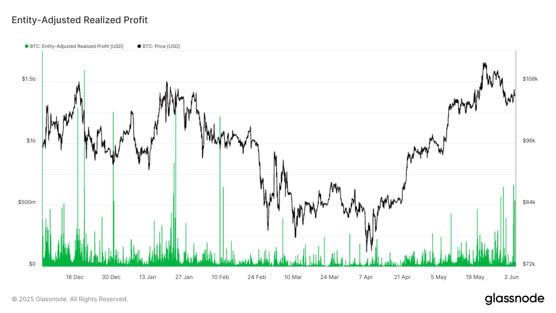 Ganancias Realizadas Ajustadas por Entidad de Bitcoin