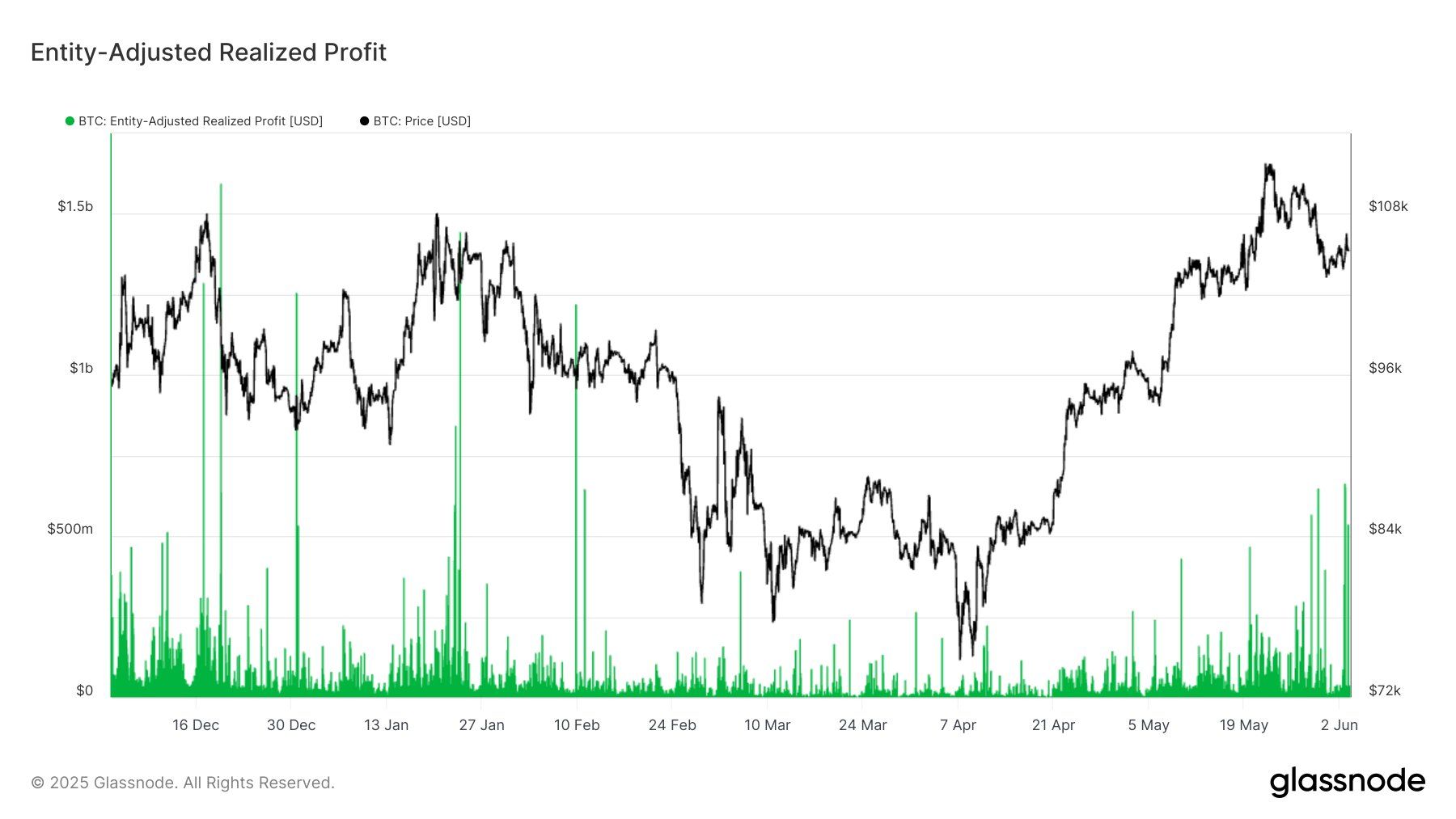 Ganancias Realizadas Ajustadas por Entidad de Bitcoin
