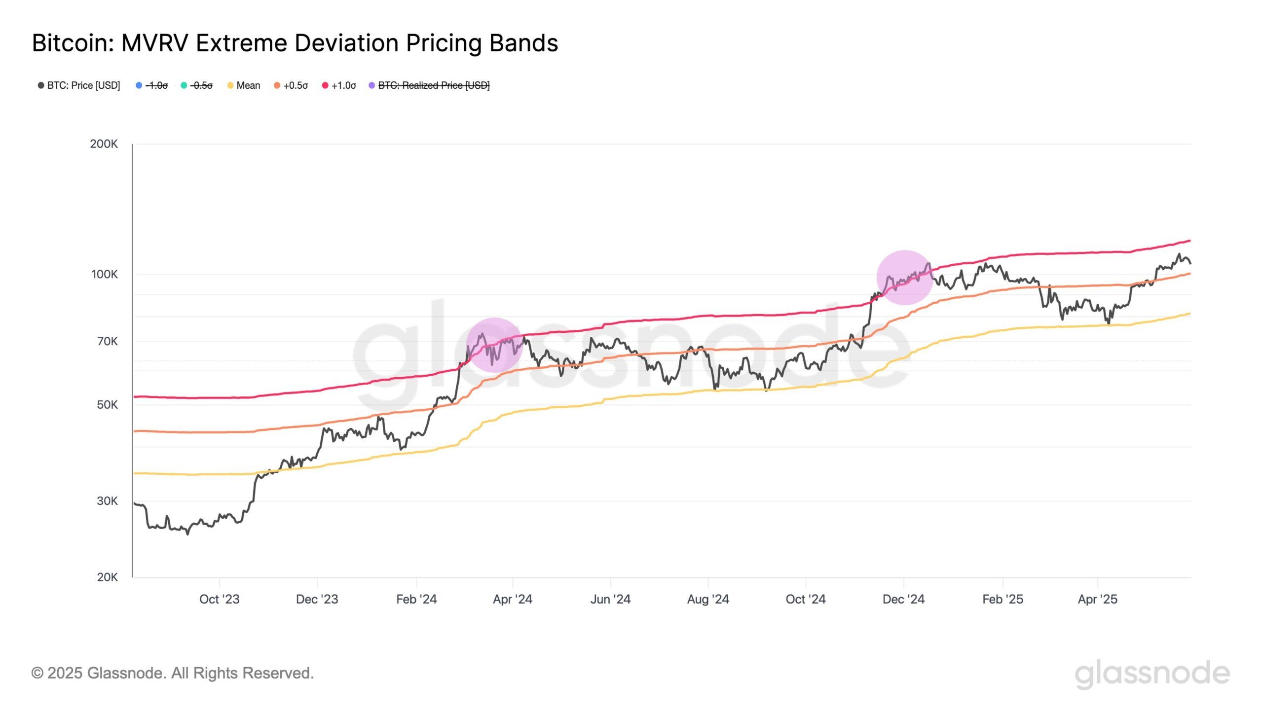 Bandas de Precios de Desviación MVRV de Bitcoin