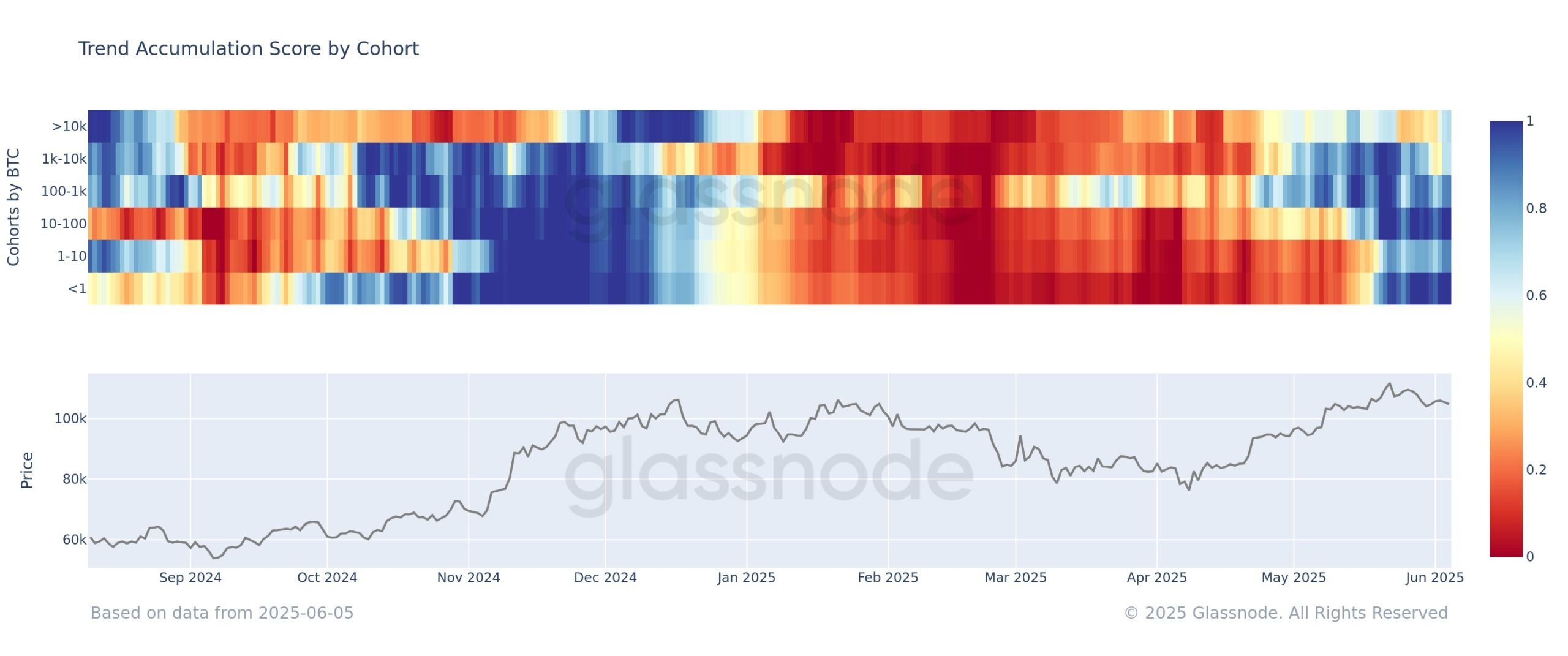 Puntuación de Acumulación de Tendencia de Bitcoin