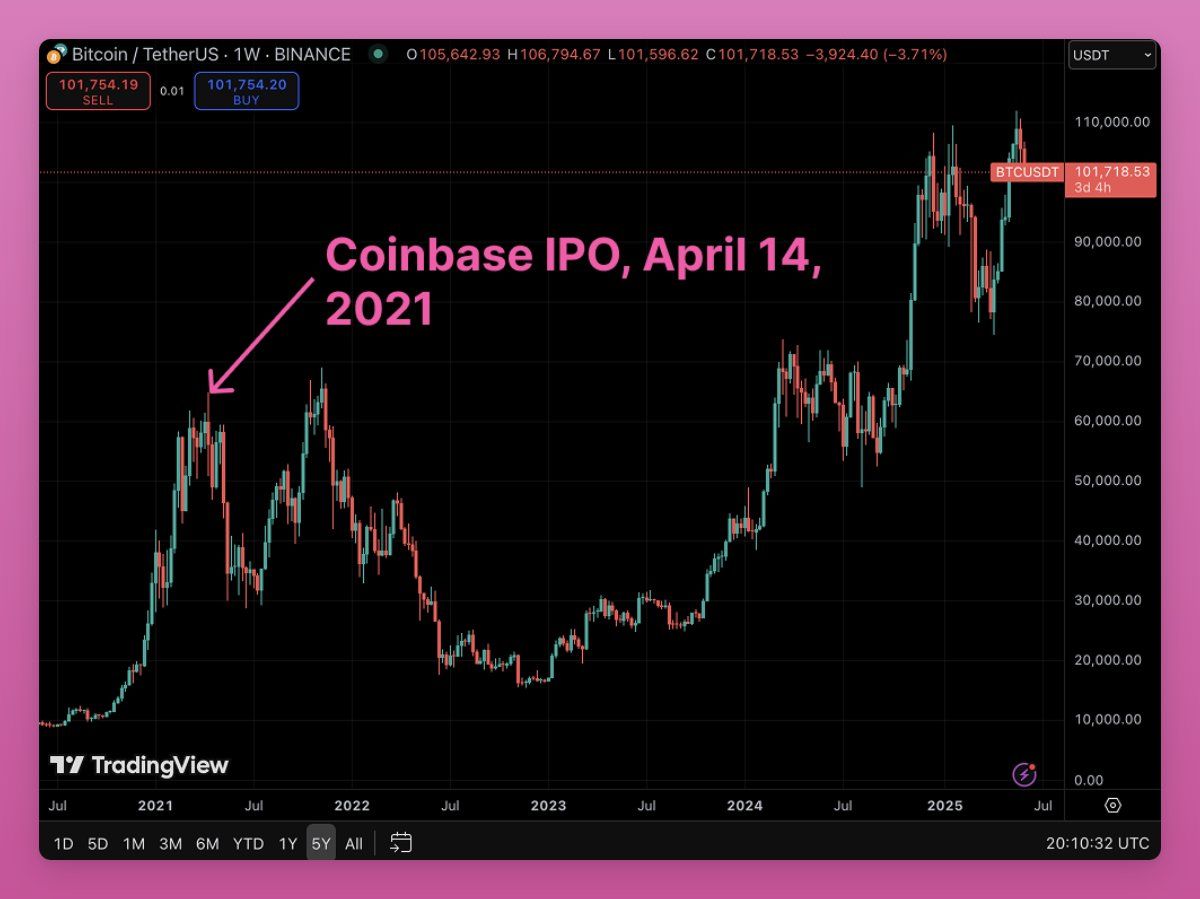 Bitcoin alcanzó su pico alrededor del momento de la IPO de Coinbase. Fuente: Ignas