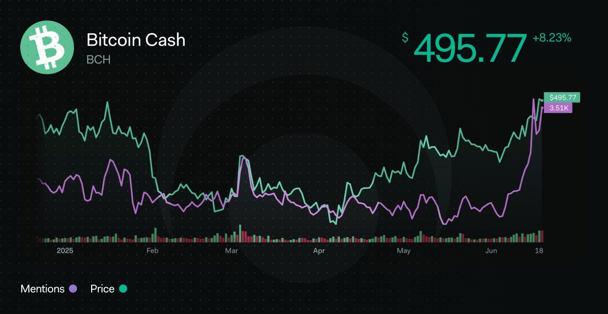 Actividad Social de Bitcoin Cash. Fuente: LunarCrush