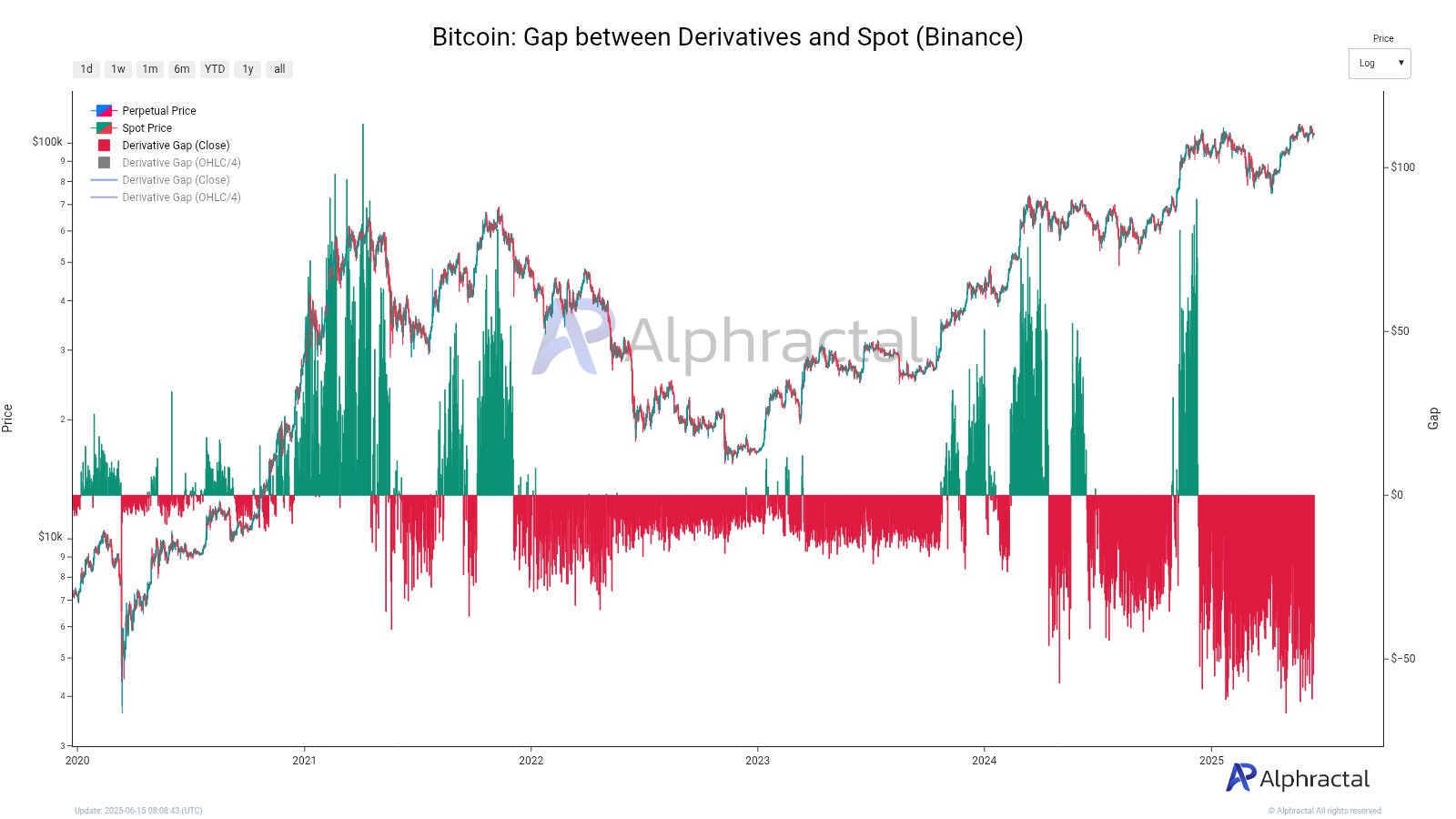 Diferencia de Bitcoin entre Derivados y Spot (Binance). Fuente: Alphractal.