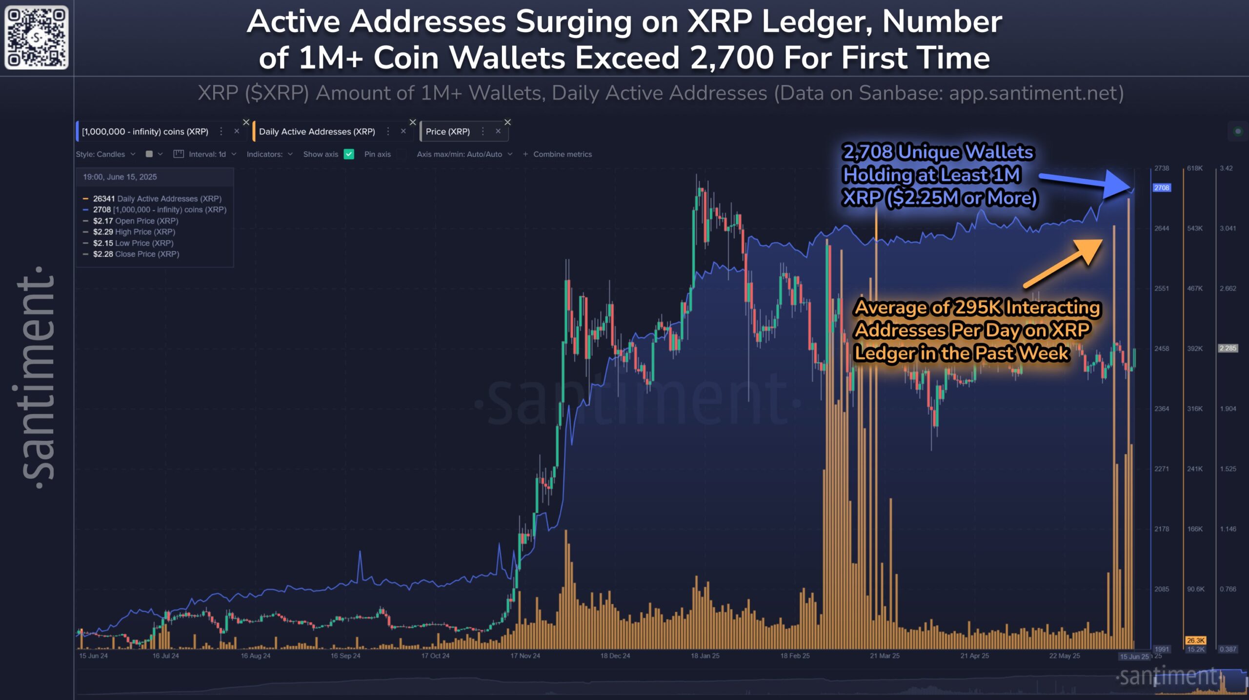 Aumento de Direcciones Activas en XRP Ledger. Fuente: Santiment