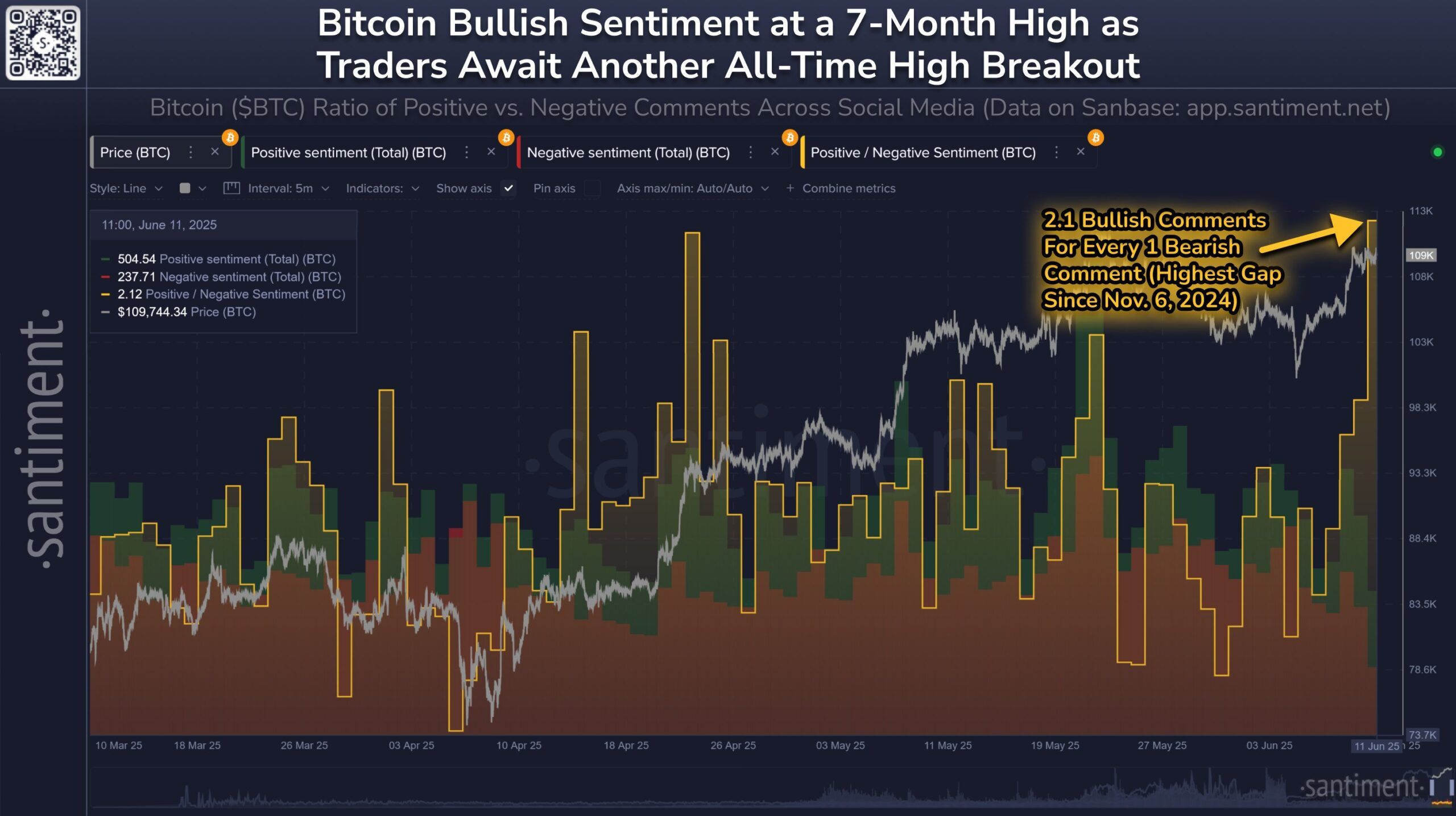 Sentimiento del Inversor Minorista vs. Precio de Bitcoin