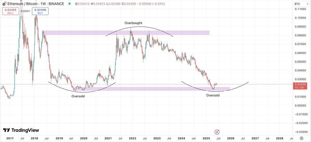 ETH/BTC Ratio