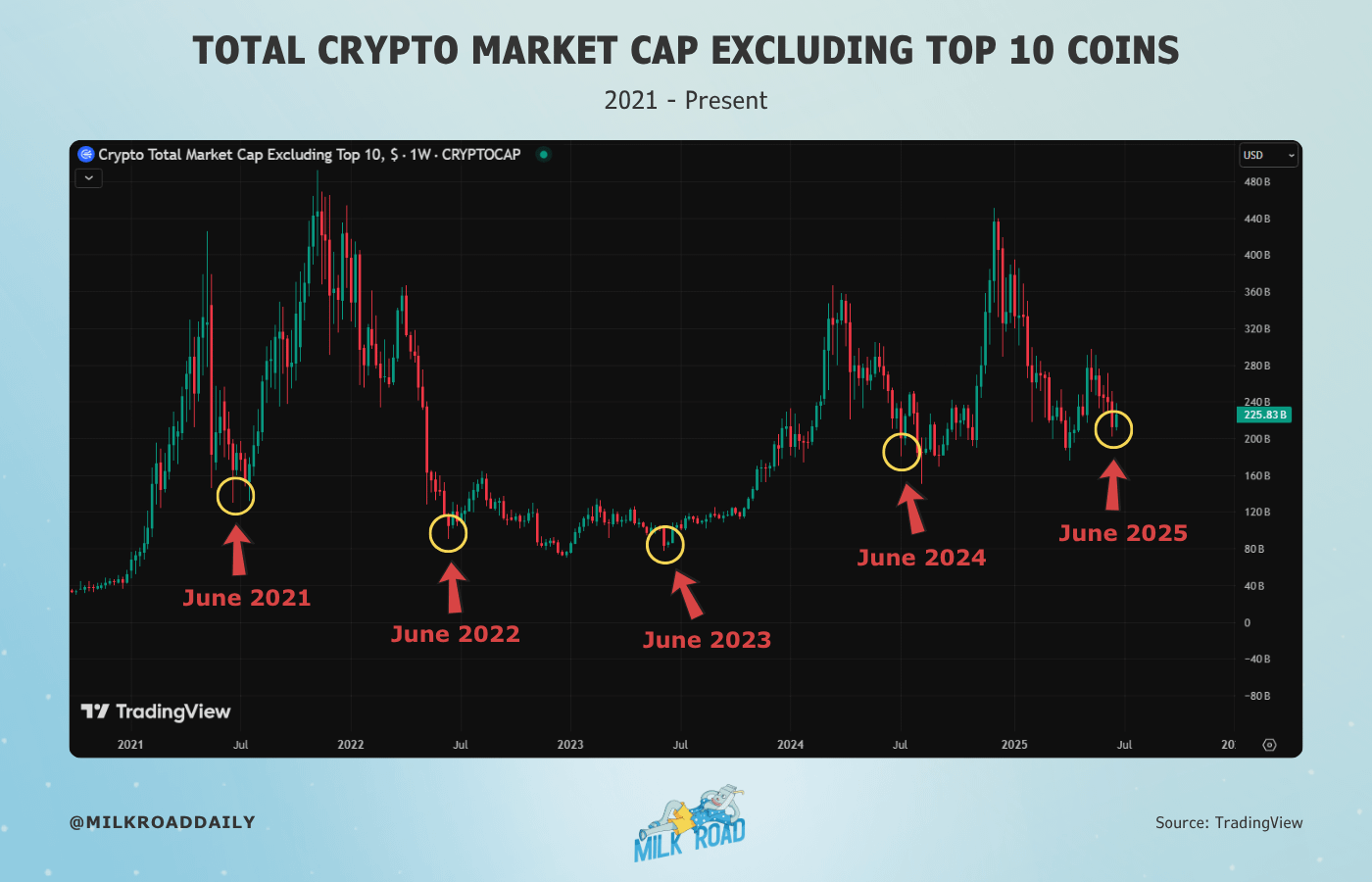Capitalización Total del Mercado Cripto Excluyendo el TOP 10. Fuente: Milk Road
trading altcoins