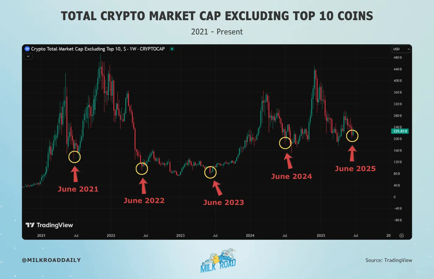 Capitalización Total del Mercado Cripto Excluyendo el TOP 10. Fuente: Milk Road
trading altcoins