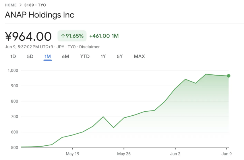 Precio de las acciones de ANAP Holdings.