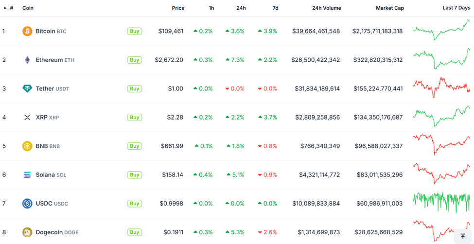 Rendimiento de precios de Bitcoin y altcoins