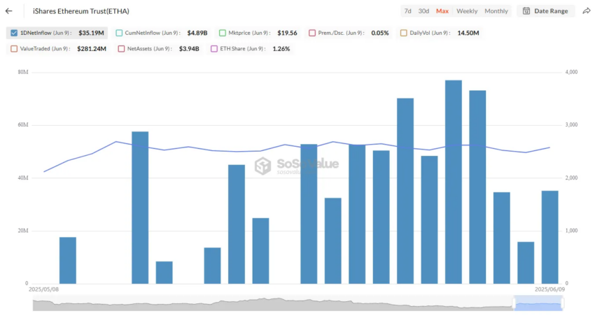 Entradas de iShares Ethereum Trust (ETHA).