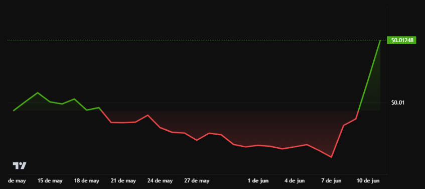 Rendimiento del precio de Stronghold (SHx) - 1 semana. Fuente: BeInCrypto