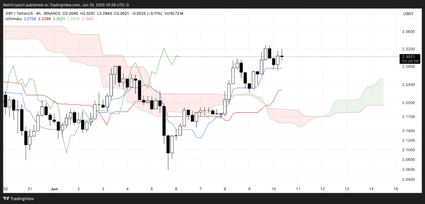 Nube Ichimoku de XRP.