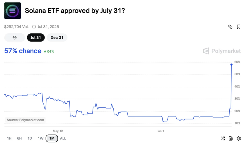 Probabilidades de aprobación del ETF de Solana.