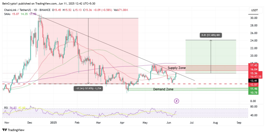 Rendimiento del precio de Chainlink (LINK).