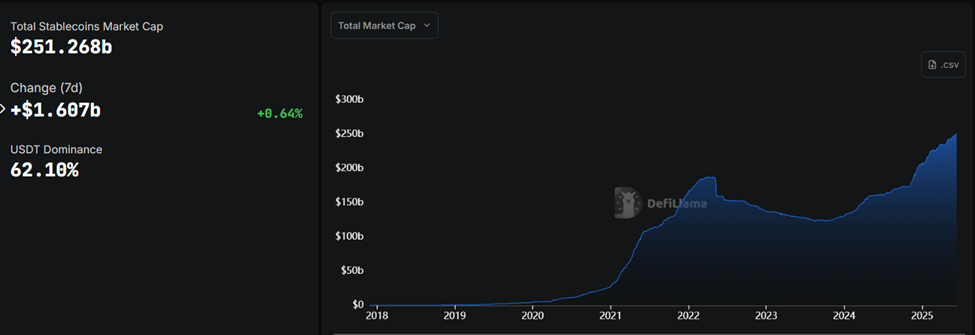 Capitalización Total del Mercado de Stablecoins