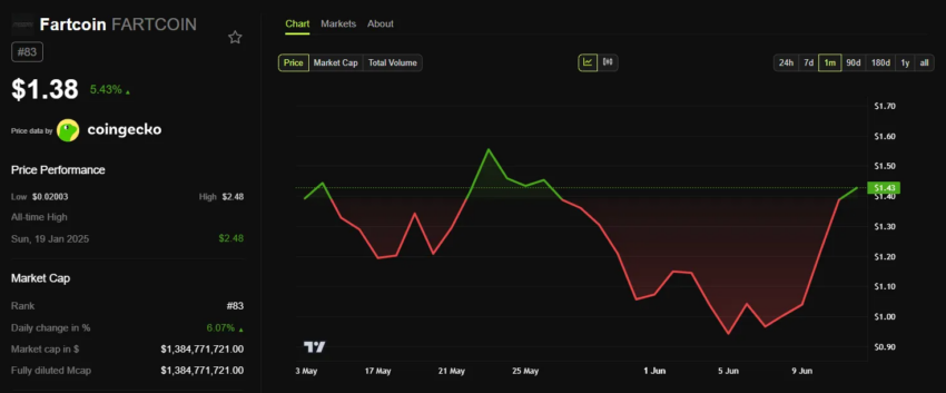 Gráfico del precio mensual de Fartcoin.