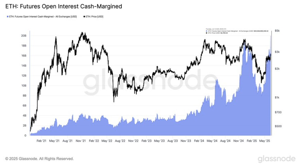 Interés Abierto en Futuros de Ethereum