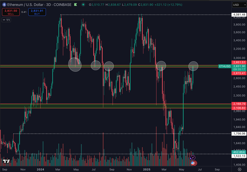 Gráfico de Precio de Ethereum